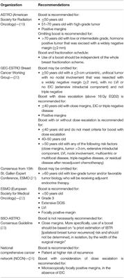 Radiation Boost After Adjuvant Whole Breast Radiotherapy: Does Evidence Support Practice for Close Margin and Altered Fractionation?